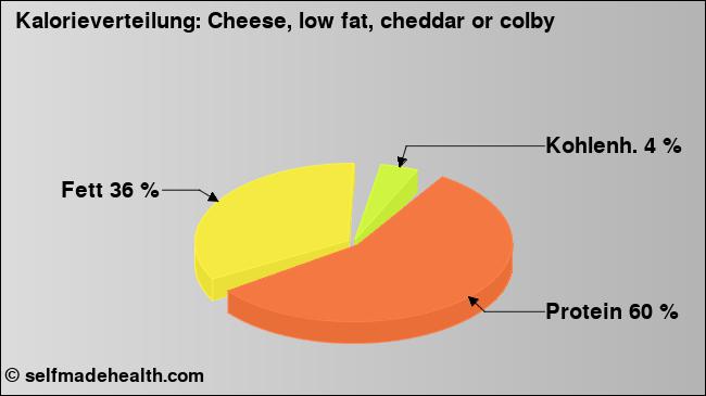 Kalorienverteilung: Cheese, low fat, cheddar or colby (Grafik, Nährwerte)