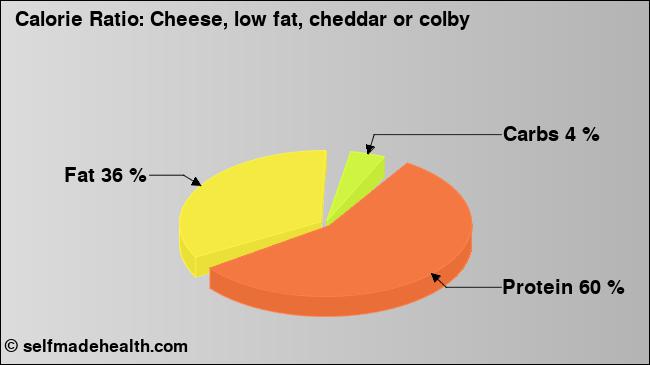 Calorie ratio: Cheese, low fat, cheddar or colby (chart, nutrition data)