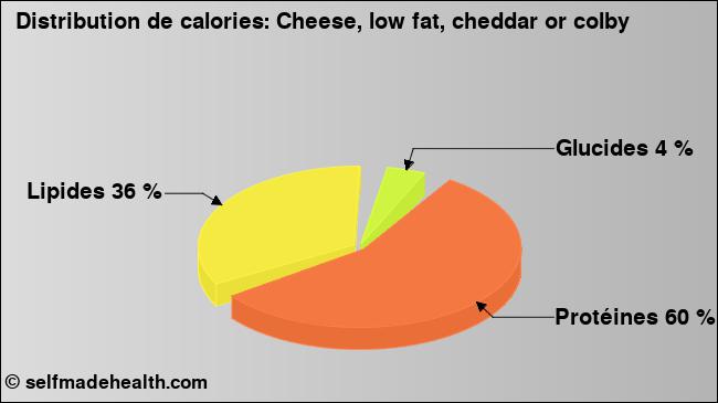 Calories: Cheese, low fat, cheddar or colby (diagramme, valeurs nutritives)