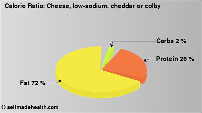Calorie ratio: Cheese, low-sodium, cheddar or colby (chart, nutrition data)
