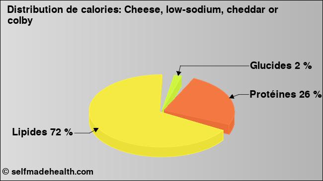 Calories: Cheese, low-sodium, cheddar or colby (diagramme, valeurs nutritives)