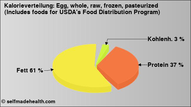Kalorienverteilung: Egg, whole, raw, frozen, pasteurized (Includes foods for USDA's Food Distribution Program) (Grafik, Nährwerte)