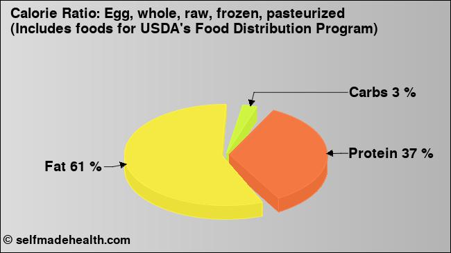 Calorie ratio: Egg, whole, raw, frozen, pasteurized (Includes foods for USDA's Food Distribution Program) (chart, nutrition data)