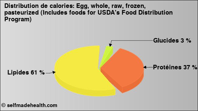 Calories: Egg, whole, raw, frozen, pasteurized (Includes foods for USDA's Food Distribution Program) (diagramme, valeurs nutritives)