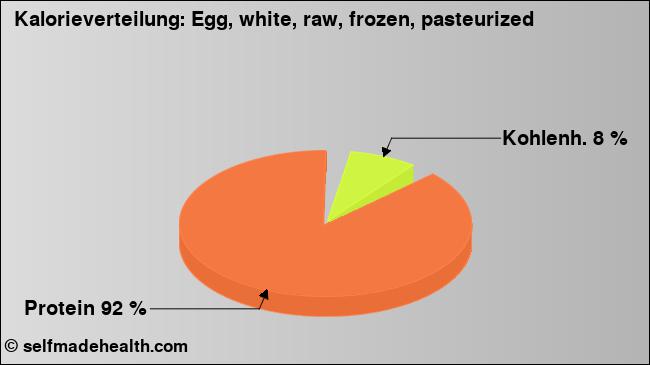Kalorienverteilung: Egg, white, raw, frozen, pasteurized (Grafik, Nährwerte)