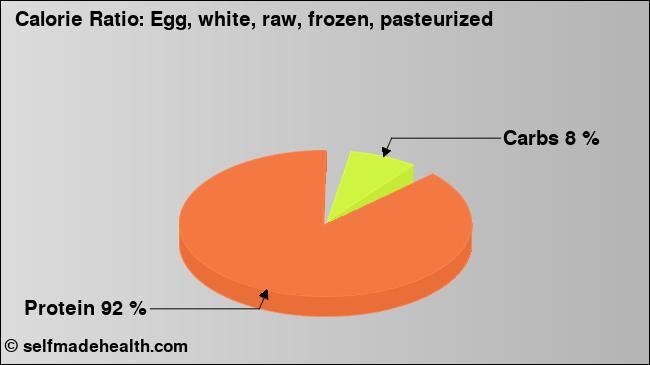 Calorie ratio: Egg, white, raw, frozen, pasteurized (chart, nutrition data)