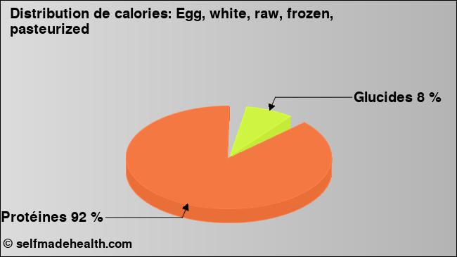 Calories: Egg, white, raw, frozen, pasteurized (diagramme, valeurs nutritives)