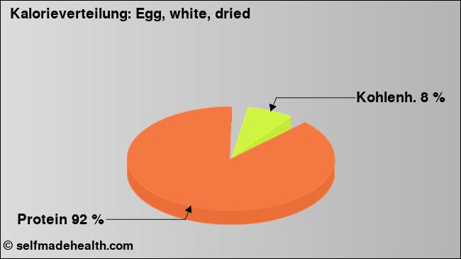 Kalorienverteilung: Egg, white, dried (Grafik, Nährwerte)