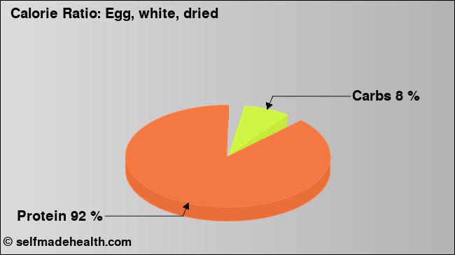 Calorie ratio: Egg, white, dried (chart, nutrition data)