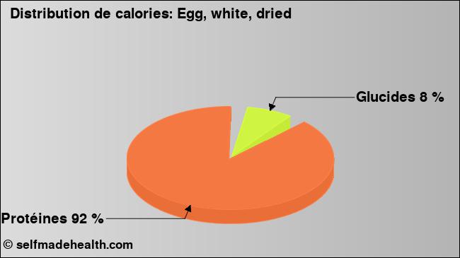 Calories: Egg, white, dried (diagramme, valeurs nutritives)