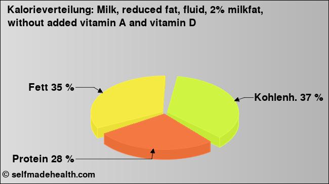 Kalorienverteilung: Milk, reduced fat, fluid, 2% milkfat, without added vitamin A and vitamin D (Grafik, Nährwerte)