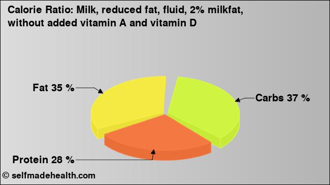 Calorie ratio: Milk, reduced fat, fluid, 2% milkfat, without added vitamin A and vitamin D (chart, nutrition data)