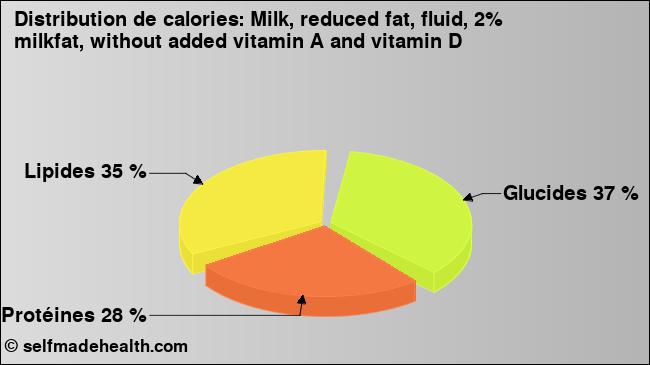 Calories: Milk, reduced fat, fluid, 2% milkfat, without added vitamin A and vitamin D (diagramme, valeurs nutritives)