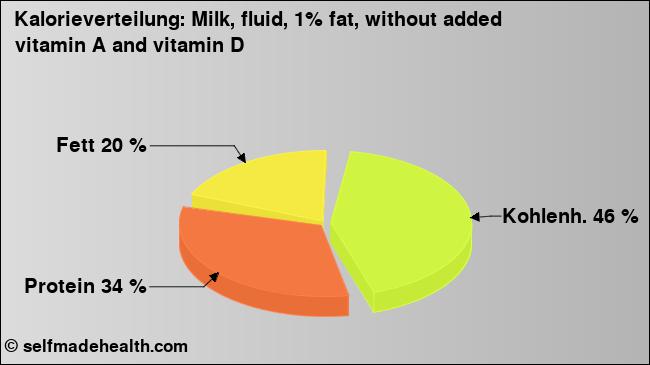 Kalorienverteilung: Milk, fluid, 1% fat, without added vitamin A and vitamin D (Grafik, Nährwerte)