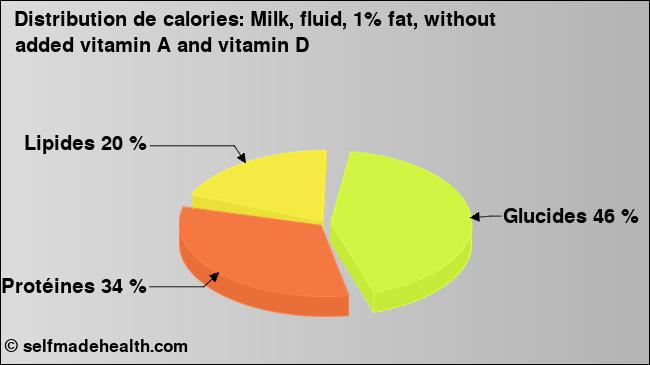 Calories: Milk, fluid, 1% fat, without added vitamin A and vitamin D (diagramme, valeurs nutritives)
