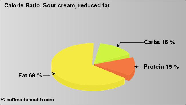 Calorie ratio: Sour cream, reduced fat (chart, nutrition data)