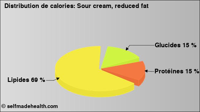 Calories: Sour cream, reduced fat (diagramme, valeurs nutritives)