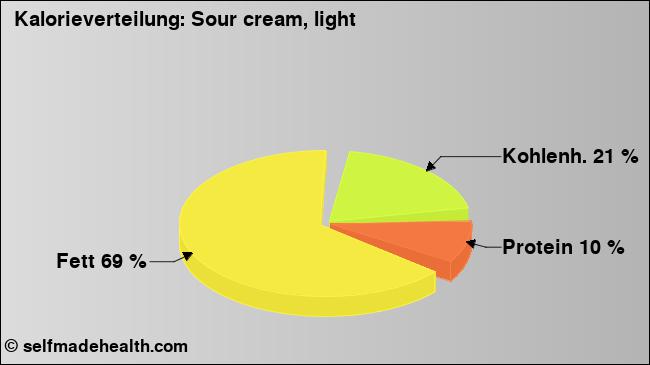 Kalorienverteilung: Sour cream, light (Grafik, Nährwerte)