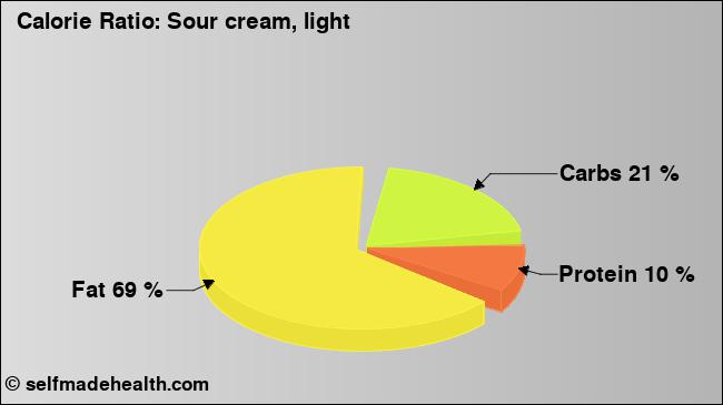 Calorie ratio: Sour cream, light (chart, nutrition data)