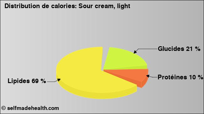 Calories: Sour cream, light (diagramme, valeurs nutritives)