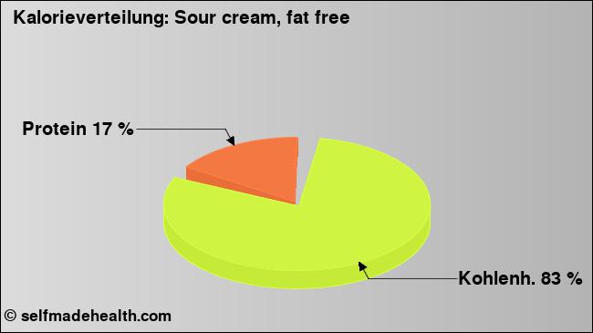 Kalorienverteilung: Sour cream, fat free (Grafik, Nährwerte)