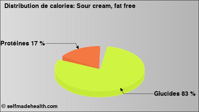 Calories: Sour cream, fat free (diagramme, valeurs nutritives)