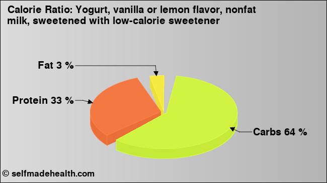 Calorie ratio: Yogurt, vanilla or lemon flavor, nonfat milk, sweetened with low-calorie sweetener (chart, nutrition data)