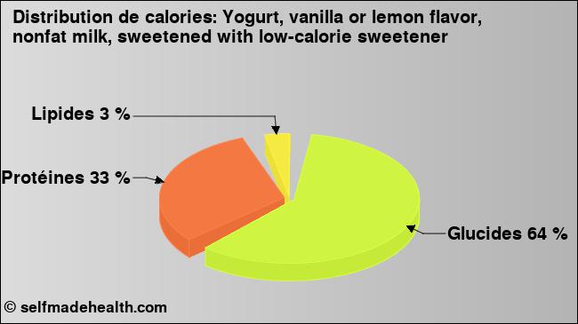 Calories: Yogurt, vanilla or lemon flavor, nonfat milk, sweetened with low-calorie sweetener (diagramme, valeurs nutritives)
