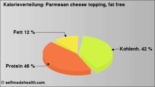 Kalorienverteilung: Parmesan cheese topping, fat free (Grafik, Nährwerte)