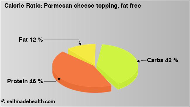 Calorie ratio: Parmesan cheese topping, fat free (chart, nutrition data)