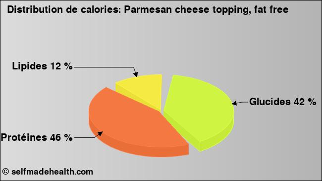 Calories: Parmesan cheese topping, fat free (diagramme, valeurs nutritives)