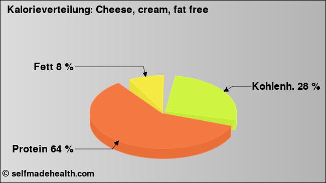 Kalorienverteilung: Cheese, cream, fat free (Grafik, Nährwerte)