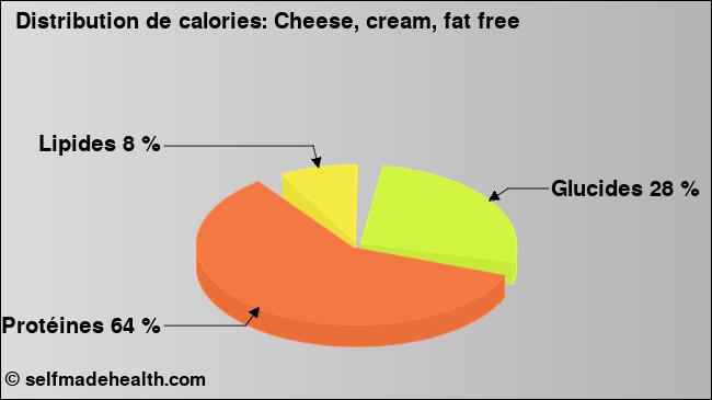 Calories: Cheese, cream, fat free (diagramme, valeurs nutritives)