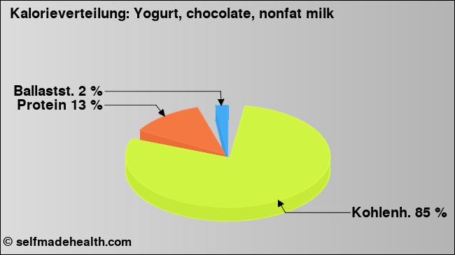 Kalorienverteilung: Yogurt, chocolate, nonfat milk (Grafik, Nährwerte)