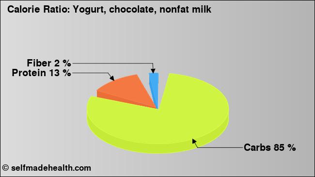 Calorie ratio: Yogurt, chocolate, nonfat milk (chart, nutrition data)
