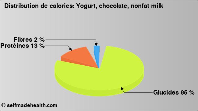 Calories: Yogurt, chocolate, nonfat milk (diagramme, valeurs nutritives)