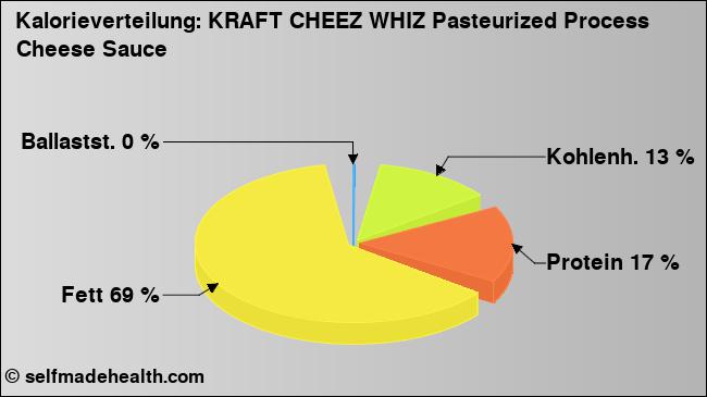Kalorienverteilung: KRAFT CHEEZ WHIZ Pasteurized Process Cheese Sauce (Grafik, Nährwerte)