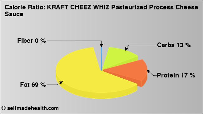 Calorie ratio: KRAFT CHEEZ WHIZ Pasteurized Process Cheese Sauce (chart, nutrition data)