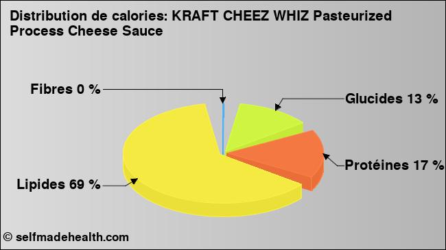 Calories: KRAFT CHEEZ WHIZ Pasteurized Process Cheese Sauce (diagramme, valeurs nutritives)