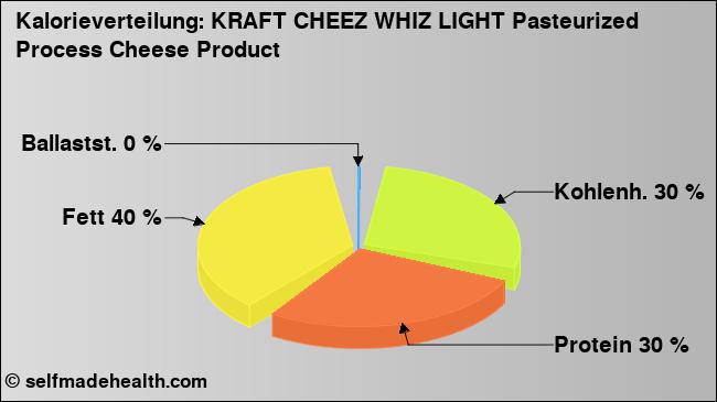Kalorienverteilung: KRAFT CHEEZ WHIZ LIGHT Pasteurized Process Cheese Product (Grafik, Nährwerte)