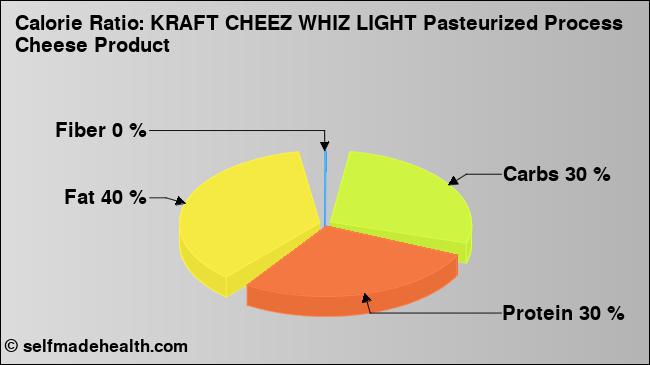Calorie ratio: KRAFT CHEEZ WHIZ LIGHT Pasteurized Process Cheese Product (chart, nutrition data)