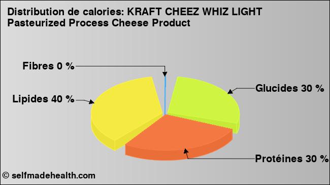 Calories: KRAFT CHEEZ WHIZ LIGHT Pasteurized Process Cheese Product (diagramme, valeurs nutritives)