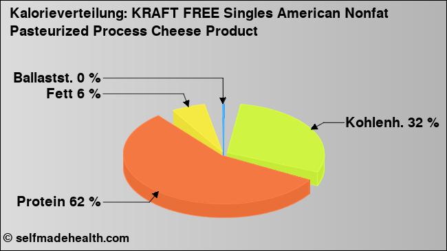 Kalorienverteilung: KRAFT FREE Singles American Nonfat Pasteurized Process Cheese Product (Grafik, Nährwerte)