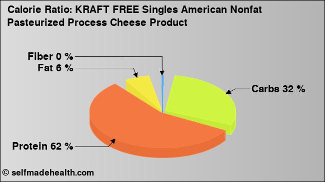 Calorie ratio: KRAFT FREE Singles American Nonfat Pasteurized Process Cheese Product (chart, nutrition data)