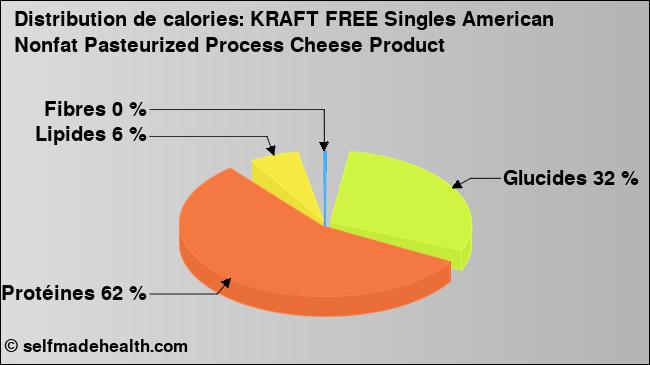 Calories: KRAFT FREE Singles American Nonfat Pasteurized Process Cheese Product (diagramme, valeurs nutritives)