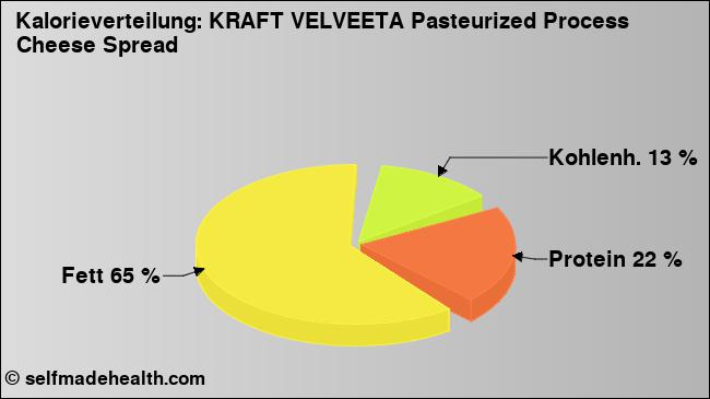Kalorienverteilung: KRAFT VELVEETA Pasteurized Process Cheese Spread (Grafik, Nährwerte)