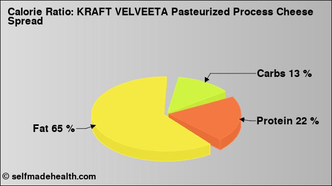 Calorie ratio: KRAFT VELVEETA Pasteurized Process Cheese Spread (chart, nutrition data)