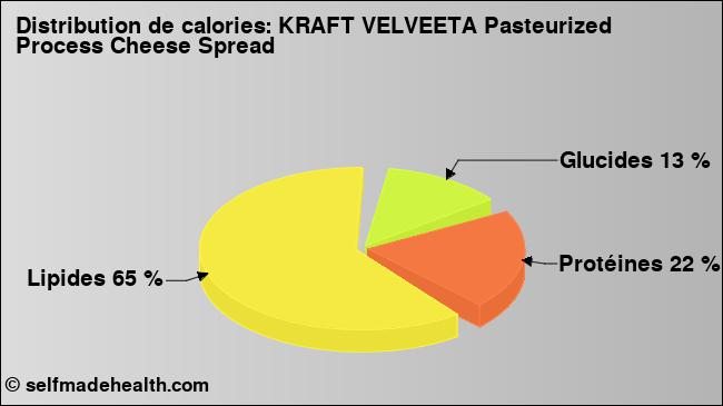 Calories: KRAFT VELVEETA Pasteurized Process Cheese Spread (diagramme, valeurs nutritives)