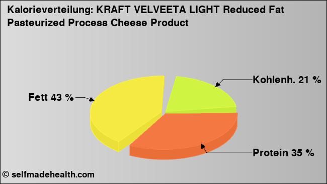 Kalorienverteilung: KRAFT VELVEETA LIGHT Reduced Fat Pasteurized Process Cheese Product (Grafik, Nährwerte)