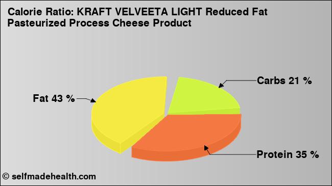 Calorie ratio: KRAFT VELVEETA LIGHT Reduced Fat Pasteurized Process Cheese Product (chart, nutrition data)